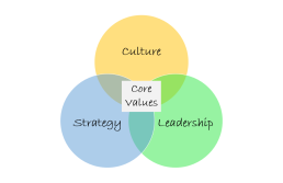 Aligning Culture, Strategy and Leadership on a foundation of Core Values